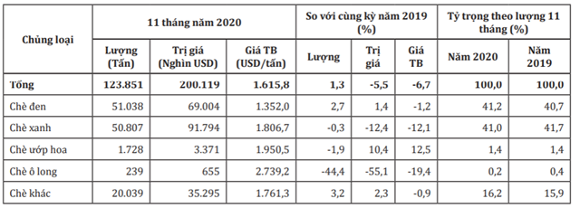 Chủng loại ch&egrave; xuất khẩu trong th&aacute;ng 11 v&agrave; 11 th&aacute;ng năm 2020. Nguồn: Bộ C&ocirc;ng Thương/Tổng cục Hải quan.