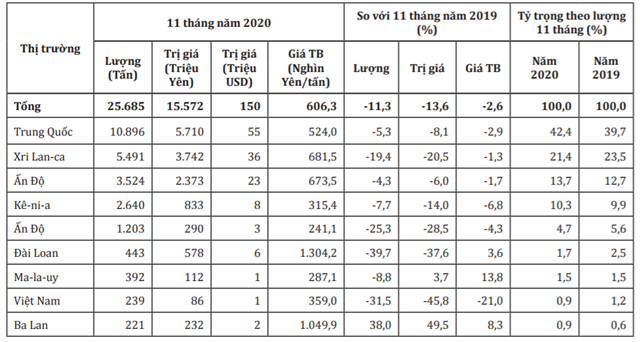 Thị trường cung cấp mặt h&agrave;ng ch&egrave; cho Nhật Bản trong 11 th&aacute;ng năm 2020. Nguồn: Bộ C&ocirc;ng Thương/Cơ quan Hải quan Nhật Bản.