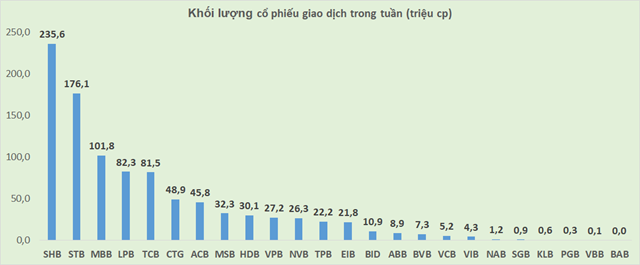 Khối lượng giao dịch 24 m&atilde; ng&acirc;n h&agrave;ng trong tuần giao dịch 11/1 - 15/1. (Nguồn: QT tổng hợp) &nbsp;