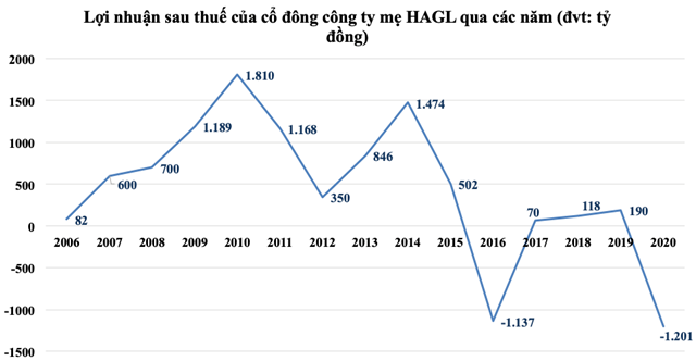  Những doanh nghiệp bị lỗ đ&#232; năm COVID-19 - Ảnh 3