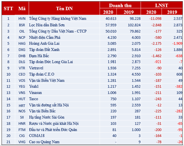  Những doanh nghiệp bị lỗ đ&#232; năm COVID-19 - Ảnh 2