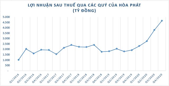 Nguồn: Tổng hợp từ BCTC của H&ograve;a Ph&aacute;t.