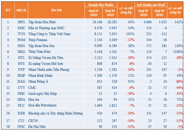 Kết quả kinh doanh qu&yacute; IV/2020 của c&aacute;c doanh nghiệp. Đơn vị (tỷ đồng). (Nguồn: Tổng hợp từ b&aacute;o c&aacute;o t&agrave;i ch&iacute;nh qu&yacute; IV/2020).