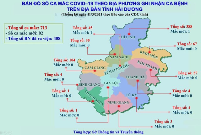 Hải Dương ghi nhận th&#234;m 2 trường hợp mắc COVID-19 mới - Ảnh 1