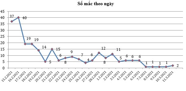 Hải Dương ghi nhận th&#234;m 2 trường hợp mắc COVID-19 mới - Ảnh 2