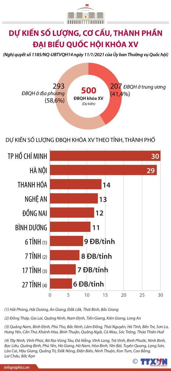 Theo Nghị quyết số 1185/NQ-UBTVQH14 của Ủy ban Thường vụ Quốc hội ng&agrave;y 11/1/2021, dự kiến tổng số đại biểu Quốc hội kh&oacute;a XV l&agrave; 500 đại biểu. Trong đ&oacute;, th&agrave;nh phần đại biểu Quốc hội ở c&aacute;c cơ quan Trung ương l&agrave; 207 đại biểu (41,4%) v&agrave; đại biểu Quốc hội ở c&aacute;c địa phương l&agrave; 293 đại biểu (58,6%).