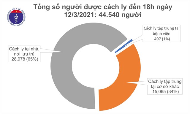 Chiều 12/3, c&#243; 2 ca mắc COVID-19 tại Hải Dương v&#224; 13 ca nhập cảnh - Ảnh 2