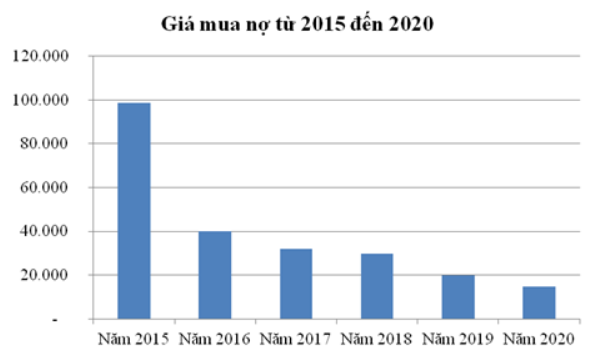 Khối lượng nợ xấu thanh to&aacute;n bằng tr&aacute;i phiếu đặc biệt được VAMC mua trong c&aacute;c năm từ 2015 - 2020. (Ảnh:&nbsp;VAMC). &nbsp;
