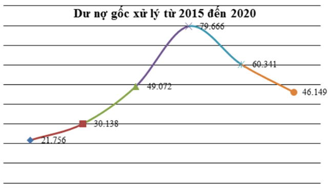 Số dư nợ gốc được xử l&yacute; đối với c&aacute;c khoản nợ thanh to&aacute;n bằng tr&aacute;i phiếu đặc biệt từ năm 2015 - 2020. (Ảnh: VAMC). &nbsp;