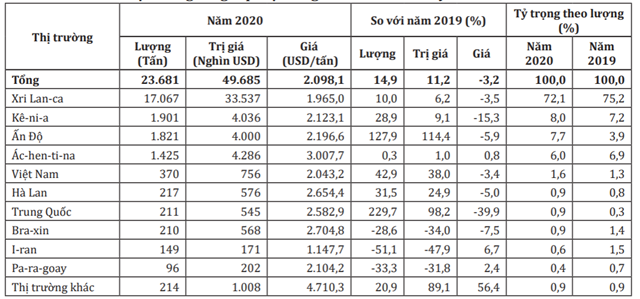 Thị trường cung cấp mặt h&agrave;ng ch&egrave; cho Thổ Nhĩ Kỳ năm 2020. Nguồn: T&iacute;nh to&aacute;n từ số liệu thống k&ecirc; của ITC/Bộ C&ocirc;ng Thương.