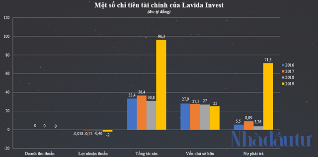 Đằng sau ‘khoản nợ’ 70 tỷ đồng của Lavida Invest - Ảnh 1