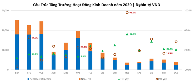 Ngo&#224;i t&#237;n dụng, đ&#226;u l&#224; động lực tăng trưởng lợi nhuận ng&#226;n h&#224;ng đầu năm 2021? - Ảnh 1