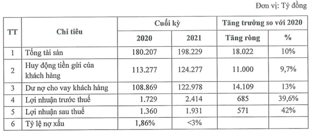 Chỉ ti&ecirc;u kế hoạch kinh doanh năm 2021. (Nguồn:&nbsp;T&agrave;i liệu họp SeABank). &nbsp;