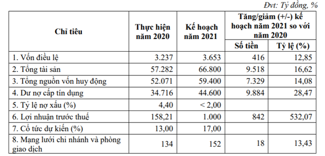 Chỉ ti&ecirc;u kinh doanh năm 2021. (Ảnh:&nbsp;T&agrave;i liệu họp Kienlongbank). &nbsp;