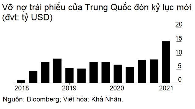 L&#224;n s&#243;ng vỡ nợ của doanh nghiệp bất động sản Trung Quốc - Ảnh 1