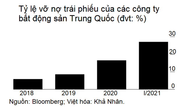 L&#224;n s&#243;ng vỡ nợ của doanh nghiệp bất động sản Trung Quốc - Ảnh 2