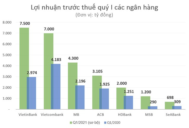 Nguồn:&nbsp;L&ecirc; Huy tổng hợp từ con số ước t&iacute;nh của c&aacute;c ng&acirc;n h&agrave;ng. &nbsp;