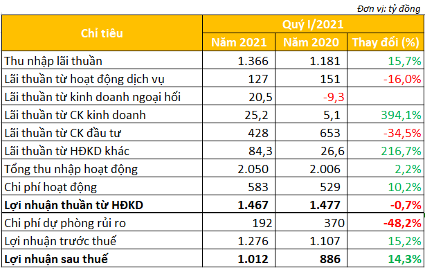 Kết quả kinh doanh qu&yacute; I/2021 của OCB. (Ảnh:&nbsp;L&ecirc; Huy tổng hợp từ BCTC). &nbsp;