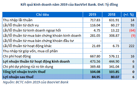 BaoViet Bank: L&#227;i trước thuế 2019 đi ngang, tỷ lệ nợ xấu l&#234;n mức 5.22% - Ảnh 1