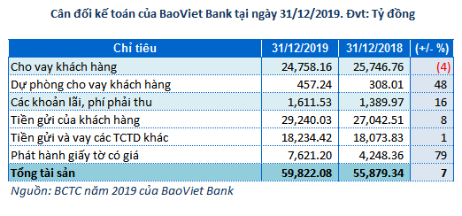 BaoViet Bank: L&#227;i trước thuế 2019 đi ngang, tỷ lệ nợ xấu l&#234;n mức 5.22% - Ảnh 2