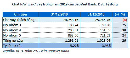BaoViet Bank: L&#227;i trước thuế 2019 đi ngang, tỷ lệ nợ xấu l&#234;n mức 5.22% - Ảnh 3