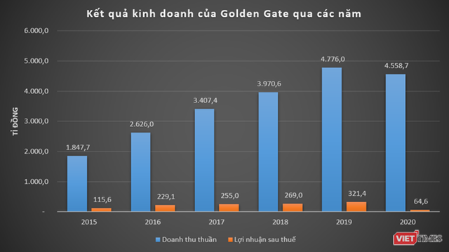 Golden Gate thu 12,5 tỉ đồng mỗi ng&#224;y năm 2020 - Ảnh 1