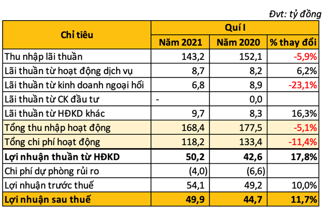 Kết quả kinh doanh qu&yacute; I của Saigonbank. (Nguồn:&nbsp;DB tổng hợp). &nbsp;