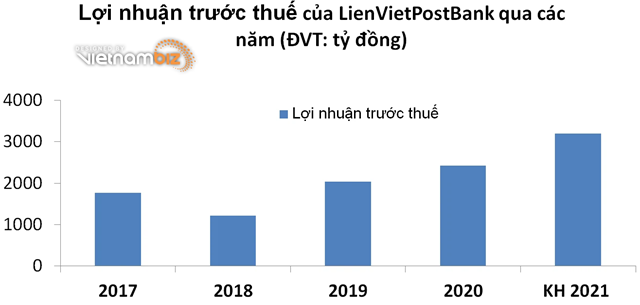 Nguồn: Tổng hợp từ b&aacute;o c&aacute;o t&agrave;i ch&iacute;nh hợp nhất của LienVietPostBank. &nbsp;