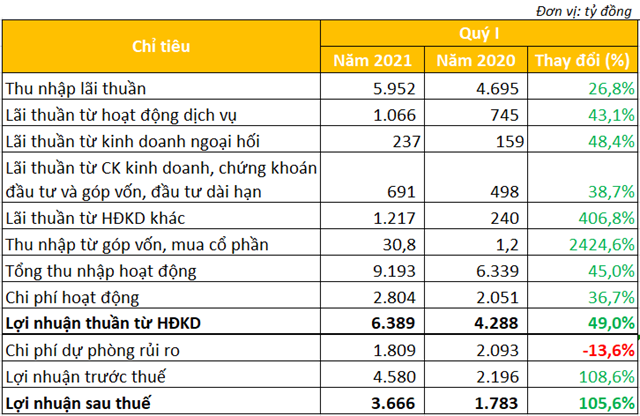 Kết quả kinh doanh MB qu&yacute; I/2021. (Nguồn:&nbsp;L&ecirc; Huy tổng hợp từ BCTC). &nbsp;