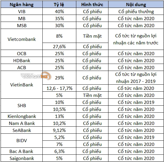 Kế hoạch chia cổ tức của c&aacute;c ng&acirc;n h&agrave;ng trong năm 2021. (Ảnh:&nbsp;L&ecirc; Huy tổng hợp). &nbsp;