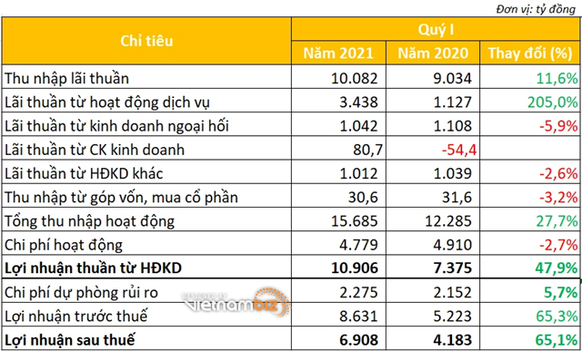 Kết quả kinh doanh của Vietcombank trong qu&yacute; I/2021. (Nguồn:&nbsp;L&ecirc; Huy tổng hợp từ BCTC). &nbsp;