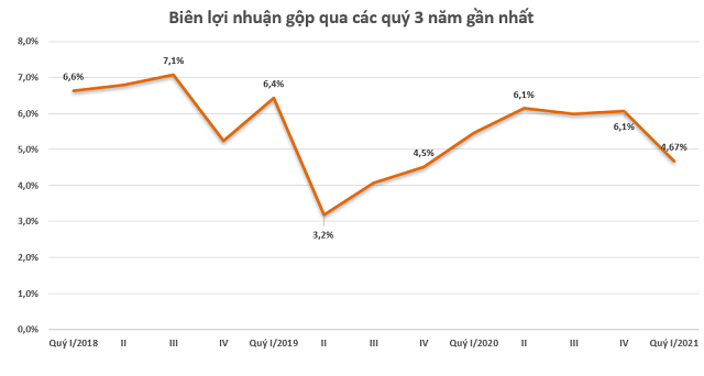 Bi&#234;n lợi nhuận gộp X&#226;y dựng H&#242;a B&#236;nh cao nhất 2 năm, Coteccons tiếp tục giảm - Ảnh 2