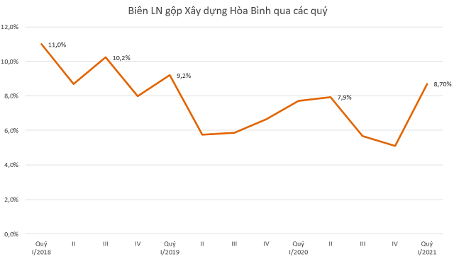 Bi&#234;n lợi nhuận gộp X&#226;y dựng H&#242;a B&#236;nh cao nhất 2 năm, Coteccons tiếp tục giảm - Ảnh 4