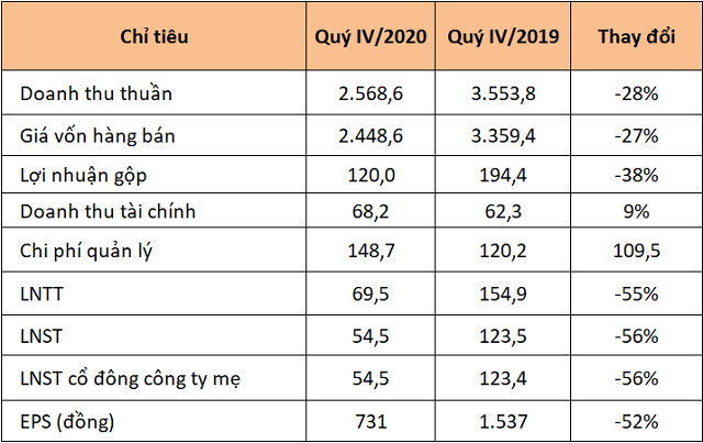 Bi&#234;n lợi nhuận gộp X&#226;y dựng H&#242;a B&#236;nh cao nhất 2 năm, Coteccons tiếp tục giảm - Ảnh 1