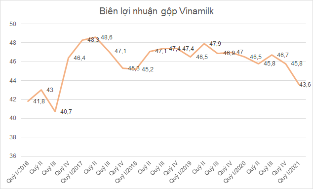 Bi&#234;n lợi nhuận về mức thấp nhất 4 năm, Vinamilk kỳ vọng v&#224;o xuất khẩu v&#224; chuỗi ‘Giấc mơ sữa Việt’ - Ảnh 1