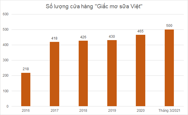 Bi&#234;n lợi nhuận về mức thấp nhất 4 năm, Vinamilk kỳ vọng v&#224;o xuất khẩu v&#224; chuỗi ‘Giấc mơ sữa Việt’ - Ảnh 3