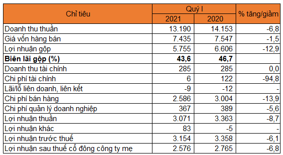 Bi&#234;n lợi nhuận về mức thấp nhất 4 năm, Vinamilk kỳ vọng v&#224;o xuất khẩu v&#224; chuỗi ‘Giấc mơ sữa Việt’ - Ảnh 2