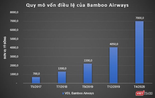 Điều n&agrave;y đ&atilde; l&agrave;m dấy l&ecirc;n nhiều đồn đo&aacute;n về chủ sở hữu gần 48% cổ phần c&ograve;n lại của Bamboo Airways. Thậm ch&iacute;, một số t&agrave;i khoản mạng x&atilde; hội c&ograve;n ph&aacute;t t&aacute;n th&ocirc;ng tin cho rằng h&atilde;ng h&agrave;ng kh&ocirc;ng n&agrave;y đ&atilde; b&aacute;n 49% cổ phần cho nh&agrave; đầu tư Trung Quốc, song,&nbsp;FLC đ&atilde; l&ecirc;n tiếng&nbsp;b&aacute;c bỏ. &nbsp;