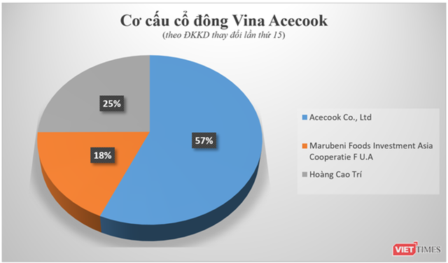 Cơ cấu cổ đ&ocirc;ng Vina Acecook - chủ sở hữu thương hiệu M&igrave; Hảo Hảo. &nbsp;