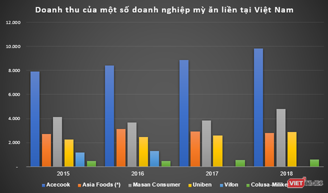 Vina Acecook ở một đẳng cấp rất kh&aacute;c so với phần c&ograve;n lại tr&ecirc;n thị trường m&igrave; g&oacute;i. &nbsp;