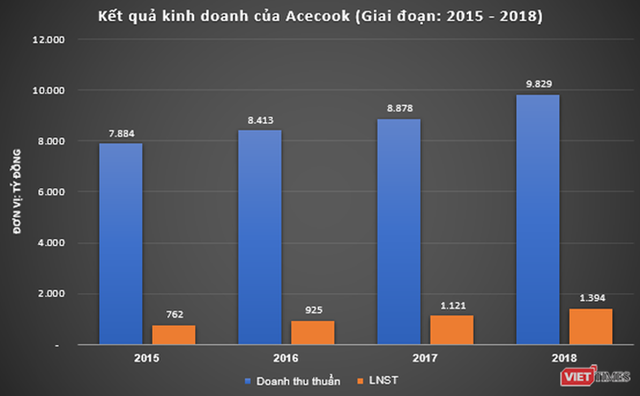 Kết quả lợi nhuận của Vina Acecook tăng trưởng rất bền vững. &nbsp;