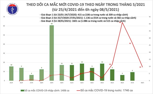 S&#225;ng 8/5: Bộ Y tế c&#244;ng bố 15 ca mắc COVID-19 ghi nhận trong nước - Ảnh 1