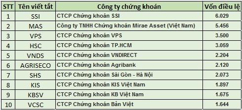 Top 10 c&ocirc;ng ty chứng kho&aacute;n c&oacute; vốn điều lệ lớn nhất thị trường chứng kho&aacute;n &nbsp;