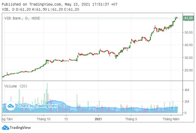 Diễn biến gi&aacute; cổ phiếu VIB thời gian gần đ&acirc;y. (Ảnh:&nbsp;TradingView). &nbsp;