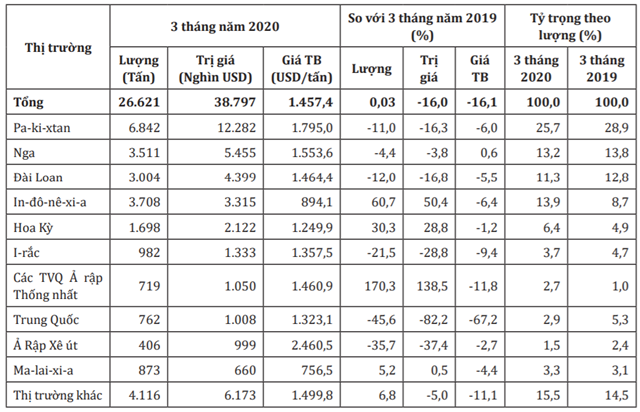 Thị trường xuất khẩu ch&egrave; của Việt Nam trong 3 th&aacute;ng đầu năm 2020. Nguồn: Bộ C&ocirc;ng Thương/Tổng cục hải quan. &nbsp;