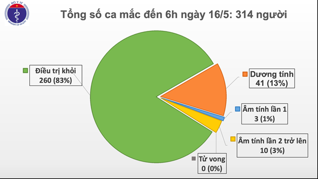 Bệnh nh&#226;n COVID-19 số 314 ở Việt Nam l&#224; người trở về từ Nga, đ&#227; c&#225;ch ly ngay khi nhập cảnh - Ảnh 2