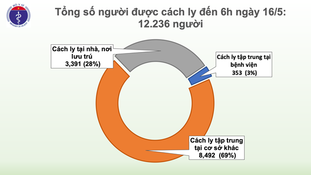 Bệnh nh&#226;n COVID-19 số 314 ở Việt Nam l&#224; người trở về từ Nga, đ&#227; c&#225;ch ly ngay khi nhập cảnh - Ảnh 4