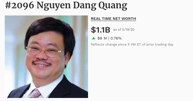 &Ocirc;ng Nguyễn Đăng Quang trở lại danh s&aacute;ch tỉ ph&uacute; thế giới. (Nguồn: Forbes). &nbsp;