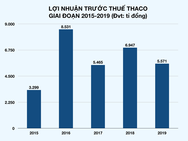 Năm 2019, lần đầu ti&ecirc;n mảng n&ocirc;ng nghiệp của Thaco c&oacute; doanh thu nhưng vẫn lỗ 15 tỉ đồng. (Đồ hoạ: Ph&uacute;c Minh). &nbsp;