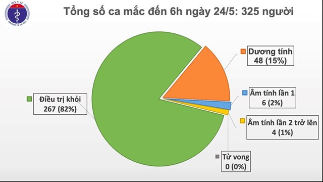 Th&#234;m 1 ca mắc COVID-19 tr&#234;n chuyến bay từ Nga trở về, được c&#225;ch ly ngay, Việt Nam c&#243; 325 ca - Ảnh 2